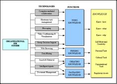 Dissertation knowledge management in curriculum design and development