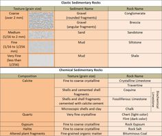 17 Best Sedimentary Rock Images Earth Science Clastic Sedimentary Rocks Rock Charts Grain Size Earth Science Gems