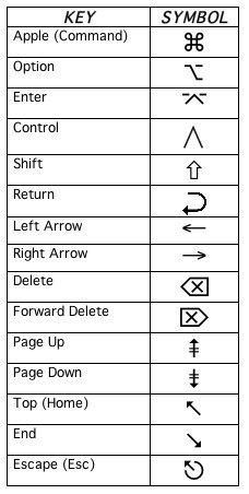 65 Best Keyboard Symbols Images In 2019 Computer Tips Computing With Bifocals A Near Complete List Of Mac Keyboard Shortcuts