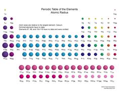 periodic table showing the relative sizes of the elements based on atomic radius data todd helmenstine - Periodic Table With Atomic Radii periodic table showing the relative sizes of the elements based on atomic radius data todd helmenstine - Periodic Table With Atomic Radii