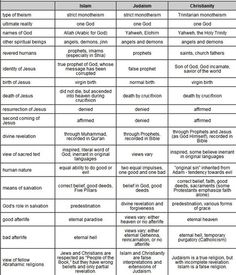 Christianity vs islam essay