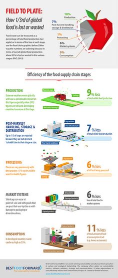 71 best food waste images on pinterest food waste food items and food waste infographic by best foot forward on flickr via flickr