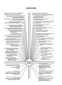 the four noble truths of buddhism 1 there is suffering 2 buddhism charts
