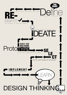 7 Best Design Thinking Images On Pinterest 7 Best Design Thinking Images On Pinterest