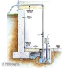 how does a sump pump work