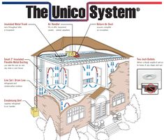 23 Best Unico Air Conditioning Images System The Unico System Is A High Velocity Air Conditioning With Many Benefits Its Mini Tubular