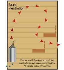 Looking To Pitch Your Sauna Floor And Install A Drain Consider The Trevor Trowel Fill Method Saunatimes Sauna Outdoor Sauna Sauna Wood Stove