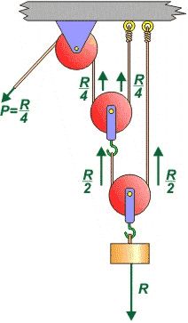 15 Zerb Pulley Lift System Ideas Pulley Block And Tackle Pully System