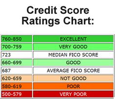 372 Best Finance Credit Images Building Score How To Fix Credit Score Ratings Chart How Is Your Financial Health Contact Us