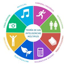 Inteligencias múltiples. http://www.enjoyspanishonskype.com/aprende-espanol-on-line/inteligencias-multiples/