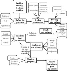 What is selecting the best option in the decision-making process