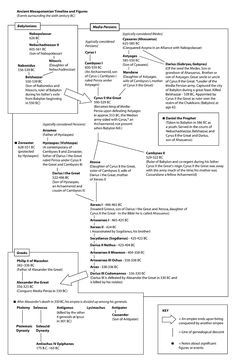 46 best mesoamerican timeline images maya calendar inca gre argument essay examples