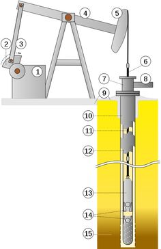 how oil drilling works rigs oil and oil field how an oil well works