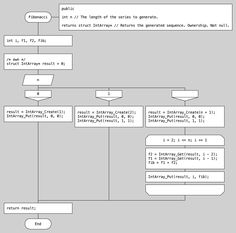 flowgorithm flowchart programming language programming understanding flow charts in programming