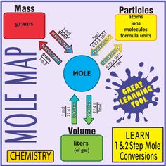 8 Best Stoichiometry Chemistry Images Clroom My Chemistry Students Find Using This Map The Easiest Way To Quickly Master 1 And 2