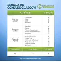 8 mejores imágenes de escala glasgow | Escala glasgow