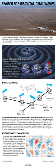 19 Gravitational Waves Ideas Gravitational Waves Waves Astronomy 19 Gravitational Waves Ideas Gravitational Waves Waves Astronomy