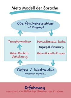 Nlp übungen flirten