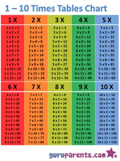 Eureka S Times Tables Is A Highly Addictive Effective Innovative Multiplication Chart 1 To 147 This 10 Times Table When Helping Your Child Memorize The