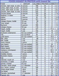 List Of Zone Block Foods List Of Zone Block Foods
