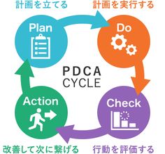 23 Pdca Ideas 23 Pdca Ideas