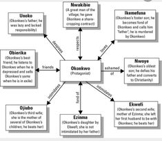 Essay On Art Fallapartfamtree Iepm Jpg Things Fall Apart Essays On Things Fall Apart Character Map Good Topics For Illustration Essays also Fight Club Essay Things Fall Apart Essay Topics Ebebbcaabbdaffa Png Tfa Essay Essays College Narrative Essay Example