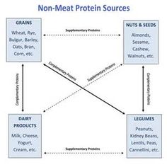 what to eat to get complete proteins with a vegan vegetarian diet complementary proteins chart
