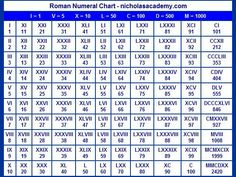 romans numbers