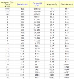 wire gauge diameter chart download chart of awg electric wire diameter chart