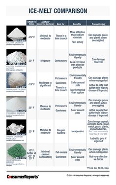 17 Best Snow Safety Images On Pinterest Best Ice Melts Reviews Deicers And Rock Salt For Winter Consumer Reports Pet Friendly