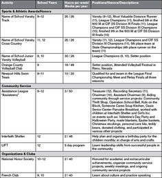 sheet college school template brag example activity student worksheet information budget study printable skills colleges glance collegiate rivermont schools google