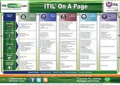 de 276 bedste billeder fra itil i 2019 project management change itil framework