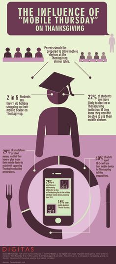 39 best thanksgiving images on pinterest holiday emails email mobile shopping on thanksgiving day will double this year infographic