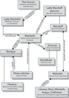 Science And Technology Essay Macbeth Character Map Ideas Inspiration And Resources For Teaching Gcse English The Kite Runner Essay Thesis also English Literature Essay Topics Best Macbeth Images High School English Middle School English Examples Of Thesis Statements For Narrative Essays