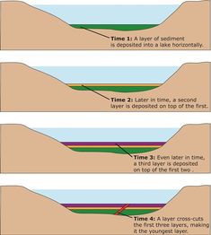Geologic Time Scale - Major Divisions of Geologic Time Chart