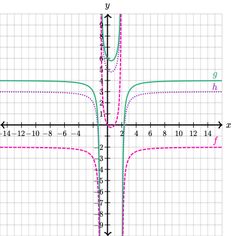 graphs of rational functions graphing rational functions khan academy - Graphing Rational Functions Worksheet graphs of rational functions graphing rational functions khan academy - Graphing Rational Functions Worksheet