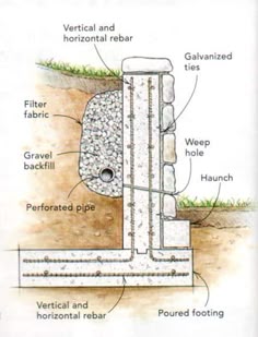 Retaining Wall Details Footing Detail Landscape Sleeper Retaining Wall On Slope Do I Need To Secure Concrete Block