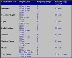 7 Best Work Images Work Standards Dot Metabolic Equivalency And Physical Demands
