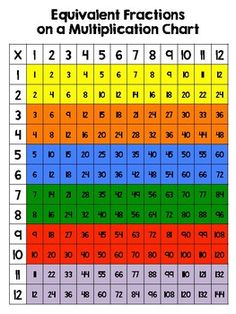 Equivalent Fractions on a Multiplication Chart by Caffeine and Lesson Plans Math Fraction Games, Math Measurement, Equivalent Fractions, Dividing Fractions, Singapore Math