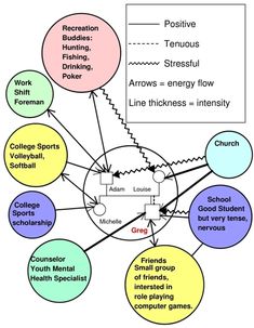 example of ecomap social visualizations genograms and ecomaps ecomap examples