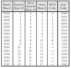 Free online decimal to binary converter