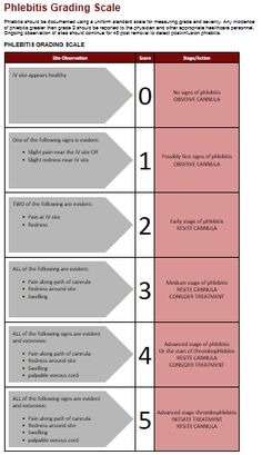 visual infusion phlebitis score nursing nursing phlebitis score chart