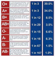 blood group chart