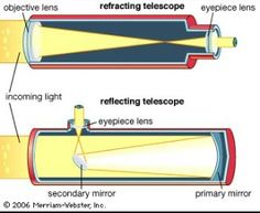 refracting telescope versus reflecting telescope diagram planet reflecting vs refracting telescopes venn diagram