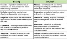 Intuition vs sensing test