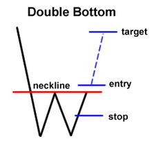Market formations forex