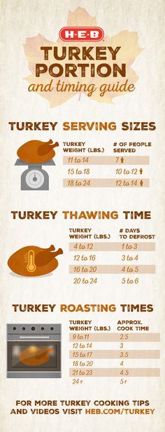 approximate the perfect cooking time based on the weight of your what size turkey for 20 adults
