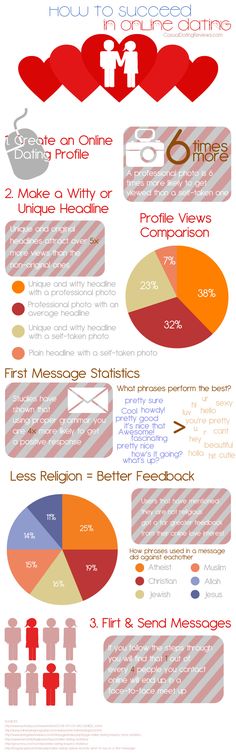 First message to send to a guy online dating