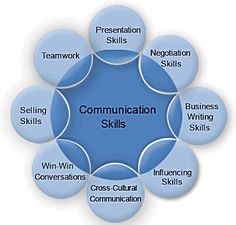 14 best effective communication images effective communication