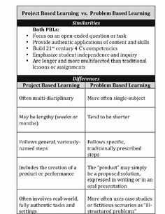 83 best project based learning ideas images project based learning